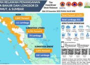 Sebaran 13 Ribu Relawan di Desk Relawan BNPB, Sumatera Barat Jadi Titik Terbesar